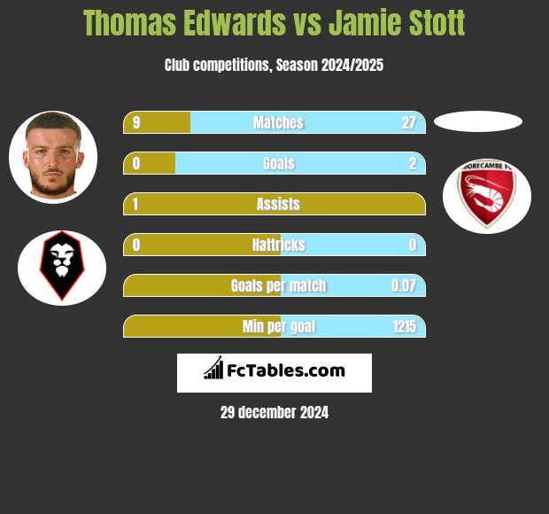 Thomas Edwards vs Jamie Stott h2h player stats