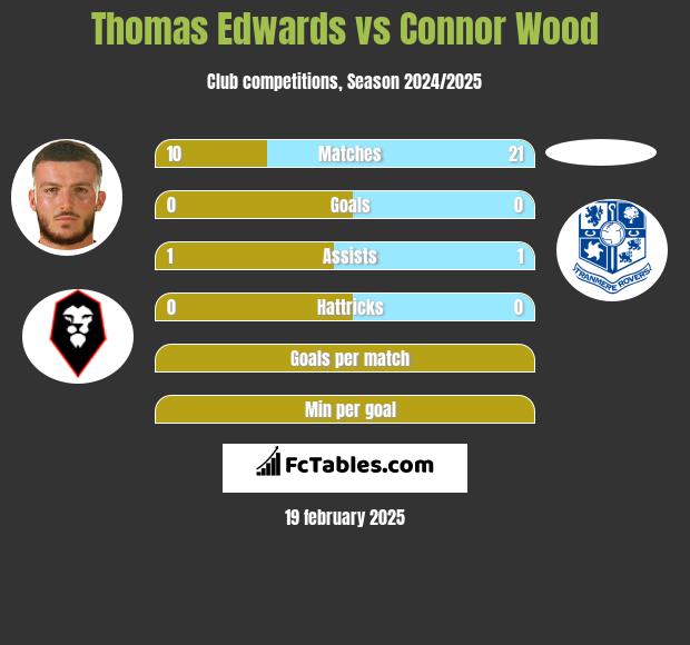 Thomas Edwards vs Connor Wood h2h player stats