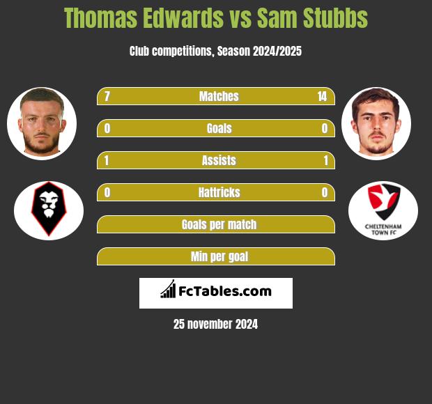 Thomas Edwards vs Sam Stubbs h2h player stats