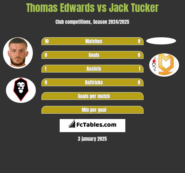 Thomas Edwards vs Jack Tucker h2h player stats