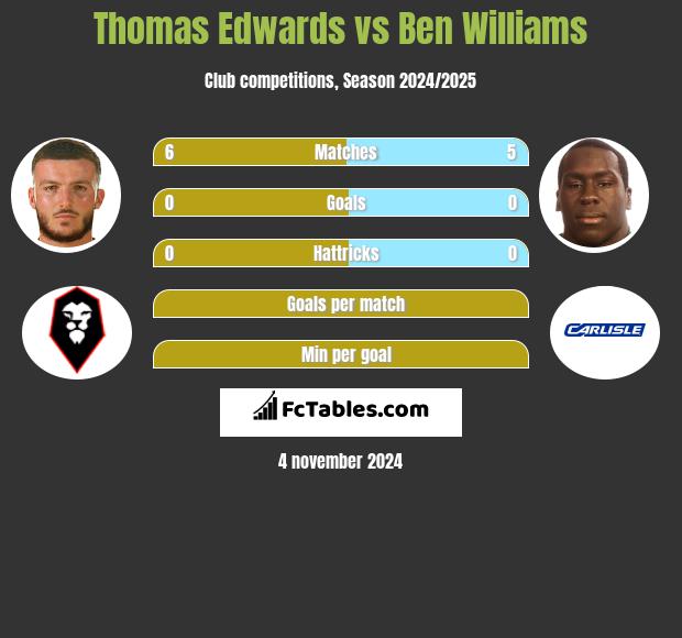 Thomas Edwards vs Ben Williams h2h player stats