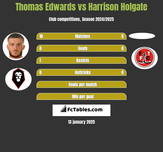 Thomas Edwards vs Harrison Holgate h2h player stats