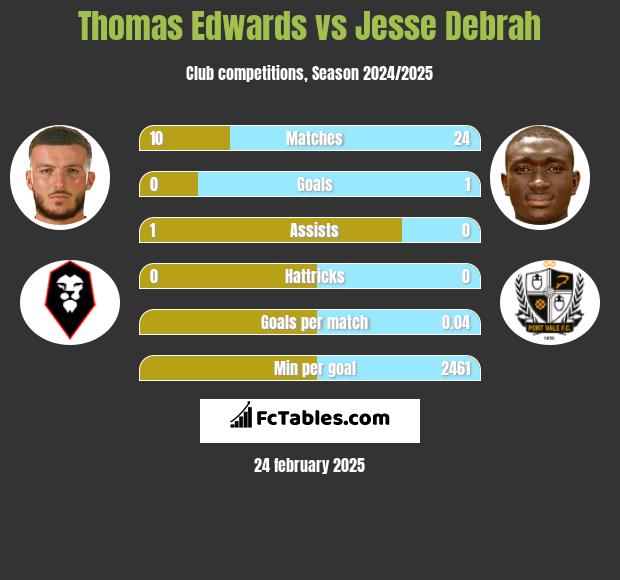 Thomas Edwards vs Jesse Debrah h2h player stats