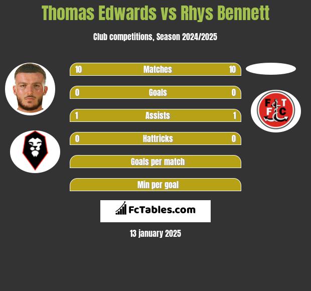 Thomas Edwards vs Rhys Bennett h2h player stats