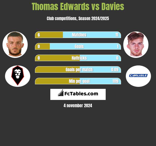 Thomas Edwards vs Davies h2h player stats