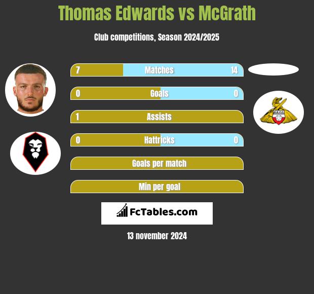 Thomas Edwards vs McGrath h2h player stats