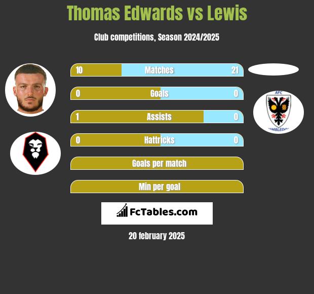 Thomas Edwards vs Lewis h2h player stats