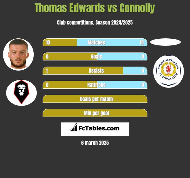 Thomas Edwards vs Connolly h2h player stats