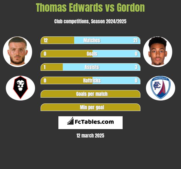 Thomas Edwards vs Gordon h2h player stats