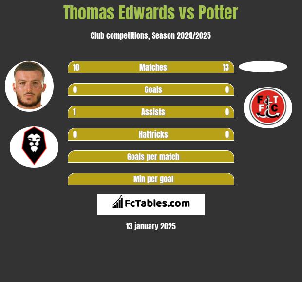 Thomas Edwards vs Potter h2h player stats