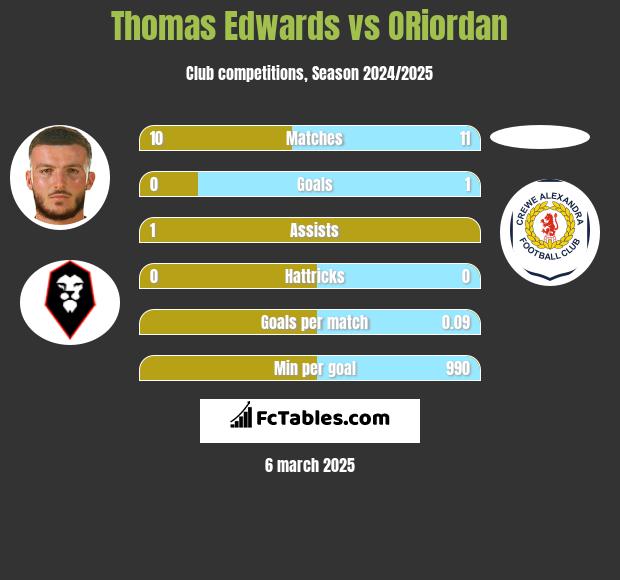 Thomas Edwards vs ORiordan h2h player stats