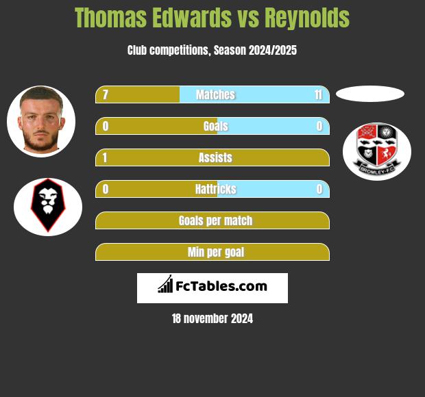 Thomas Edwards vs Reynolds h2h player stats