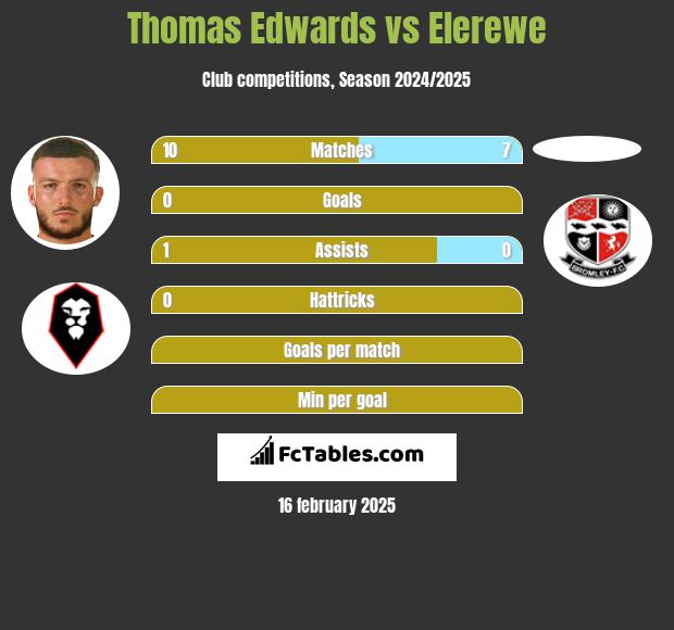 Thomas Edwards vs Elerewe h2h player stats