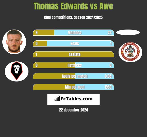 Thomas Edwards vs Awe h2h player stats