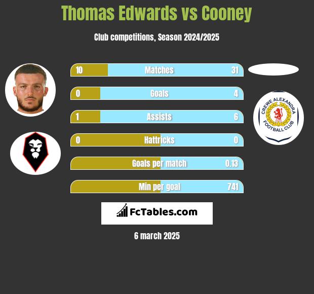 Thomas Edwards vs Cooney h2h player stats