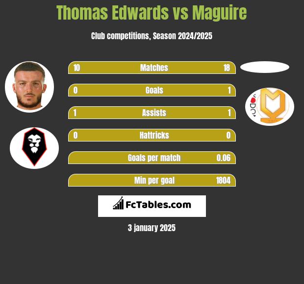 Thomas Edwards vs Maguire h2h player stats