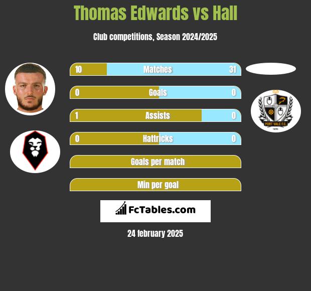 Thomas Edwards vs Hall h2h player stats