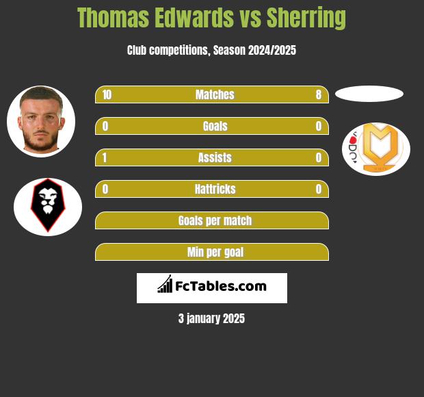 Thomas Edwards vs Sherring h2h player stats