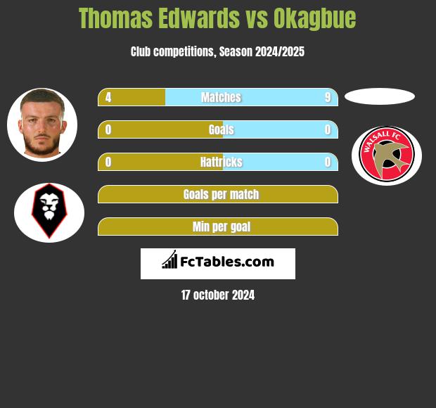 Thomas Edwards vs Okagbue h2h player stats