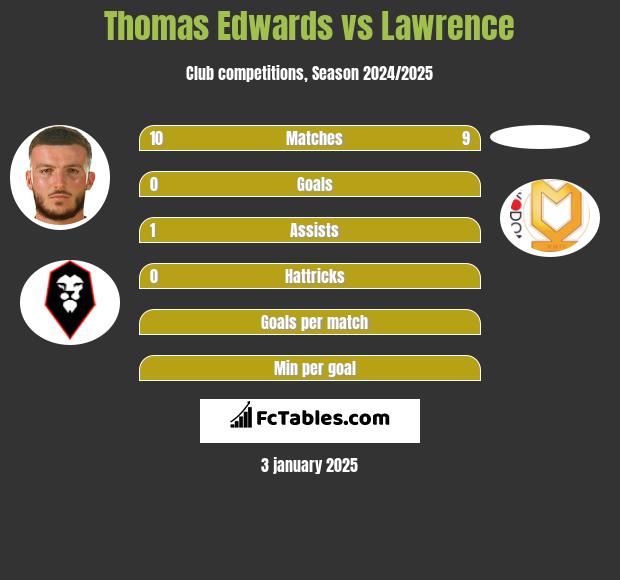 Thomas Edwards vs Lawrence h2h player stats