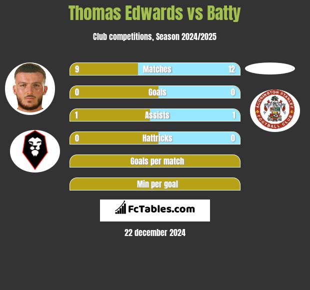 Thomas Edwards vs Batty h2h player stats