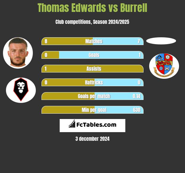 Thomas Edwards vs Burrell h2h player stats