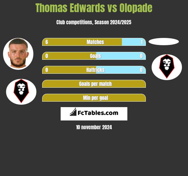 Thomas Edwards vs Olopade h2h player stats