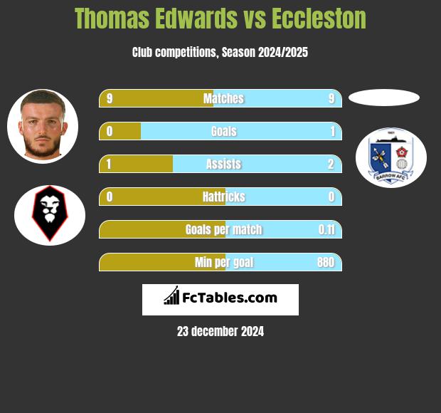 Thomas Edwards vs Eccleston h2h player stats