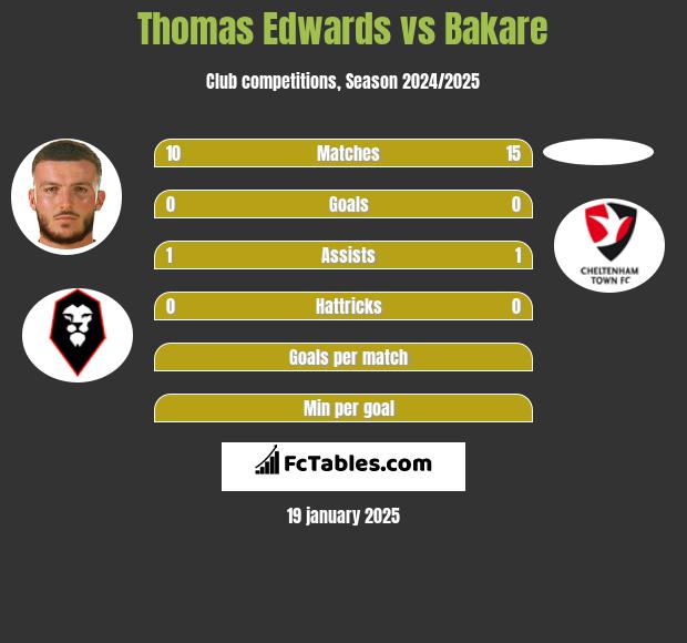 Thomas Edwards vs Bakare h2h player stats