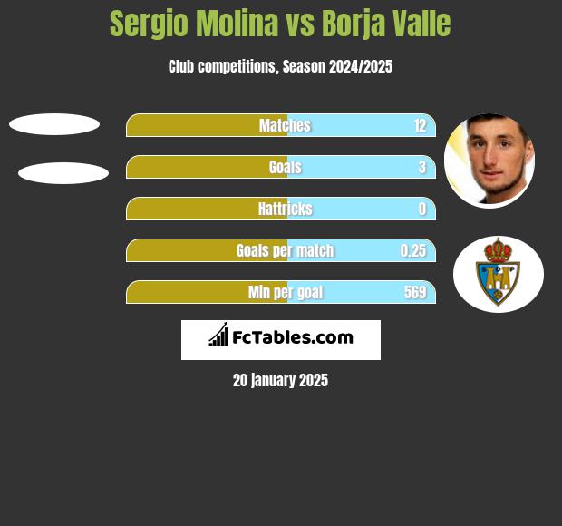 Sergio Molina vs Borja Valle h2h player stats