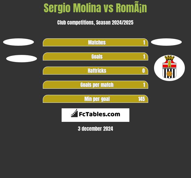 Sergio Molina vs RomÃ¡n h2h player stats