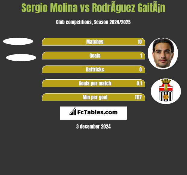 Sergio Molina vs RodrÃ­guez GaitÃ¡n h2h player stats