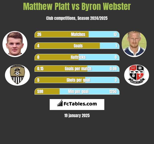 Matthew Platt vs Byron Webster h2h player stats