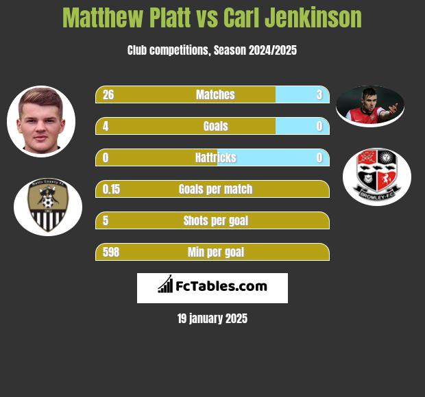 Matthew Platt vs Carl Jenkinson h2h player stats