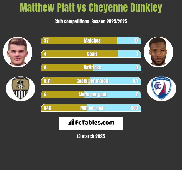 Matthew Platt vs Cheyenne Dunkley h2h player stats