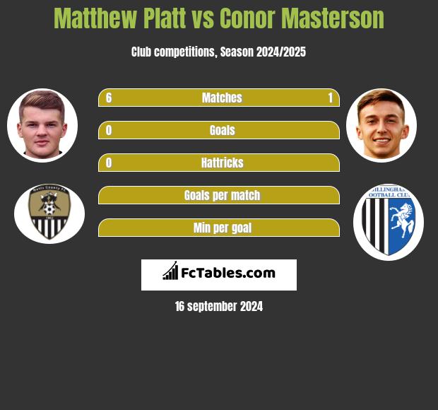 Matthew Platt vs Conor Masterson h2h player stats