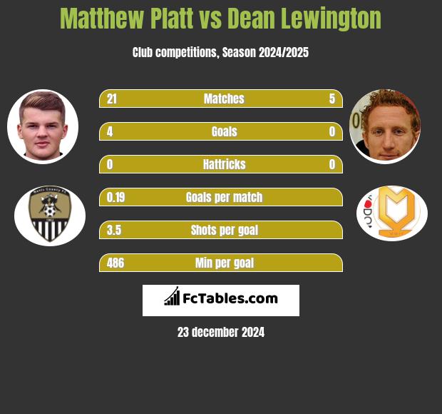 Matthew Platt vs Dean Lewington h2h player stats