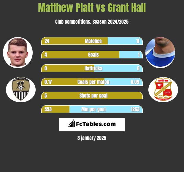 Matthew Platt vs Grant Hall h2h player stats