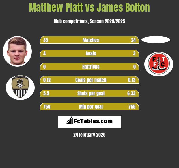 Matthew Platt vs James Bolton h2h player stats