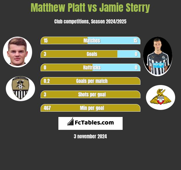 Matthew Platt vs Jamie Sterry h2h player stats