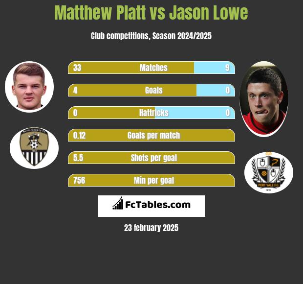 Matthew Platt vs Jason Lowe h2h player stats