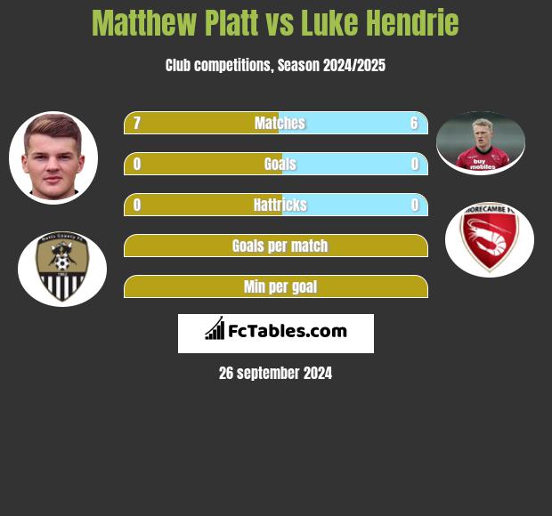 Matthew Platt vs Luke Hendrie h2h player stats