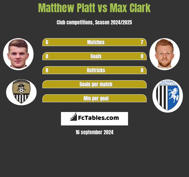 Matthew Platt vs Max Clark h2h player stats