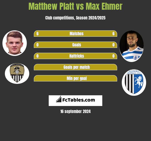 Matthew Platt vs Max Ehmer h2h player stats