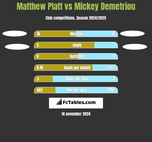 Matthew Platt vs Mickey Demetriou h2h player stats