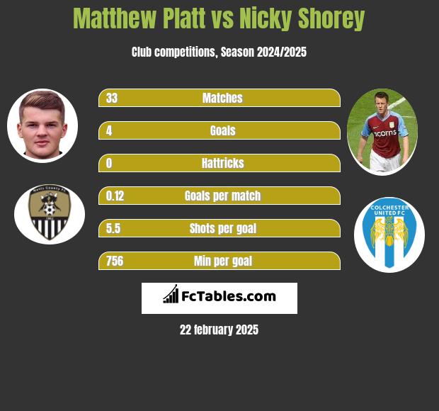 Matthew Platt vs Nicky Shorey h2h player stats