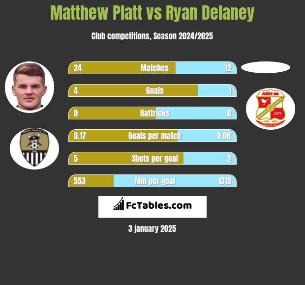 Matthew Platt vs Ryan Delaney h2h player stats