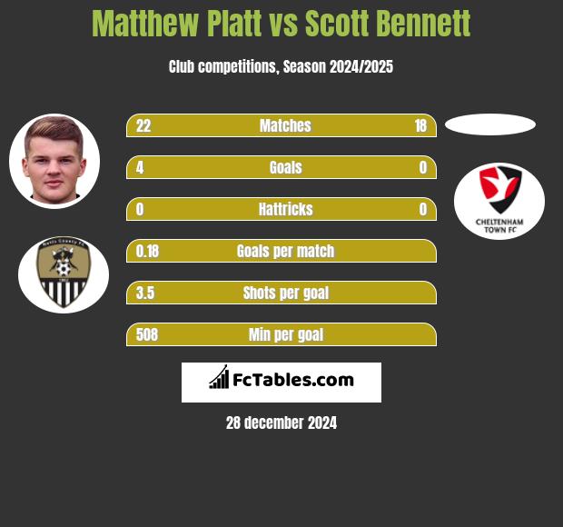 Matthew Platt vs Scott Bennett h2h player stats