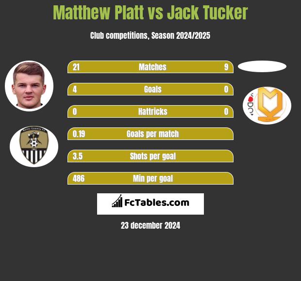 Matthew Platt vs Jack Tucker h2h player stats