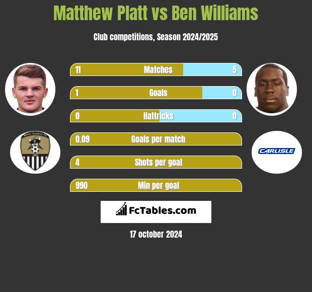 Matthew Platt vs Ben Williams h2h player stats